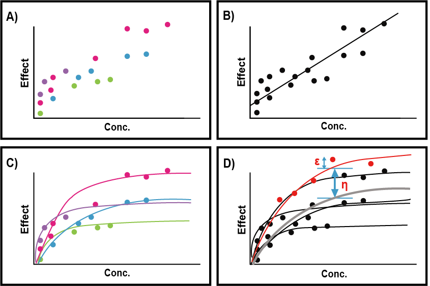 집단의 데이터를 처리하는 세가지 방법 A) 각자에서 얻어진 데이터, B) naive pooled method, C) two-stage method, D) mixed-effects method