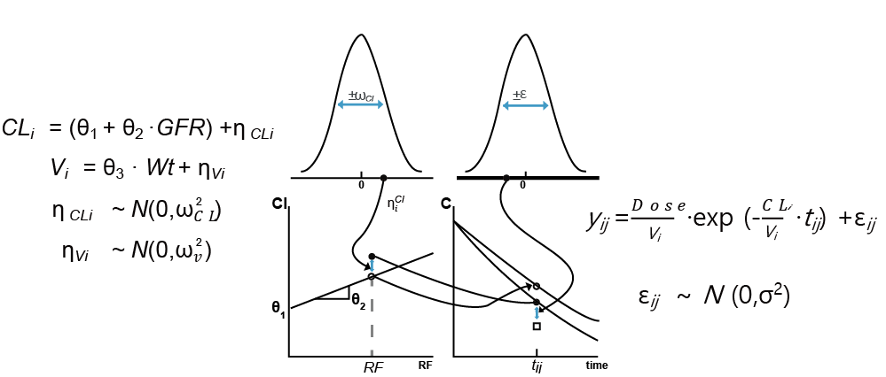 혼합효과 모델링의 개념도. NONMEM 매뉴얼(Beal 2018)의 그림에 수식을 추가한 것