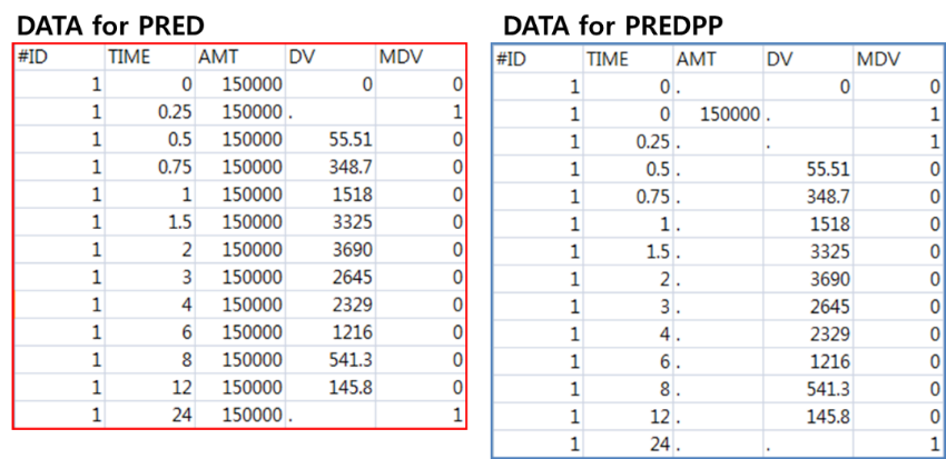 Comparison between dataset for PRED and PREDPP