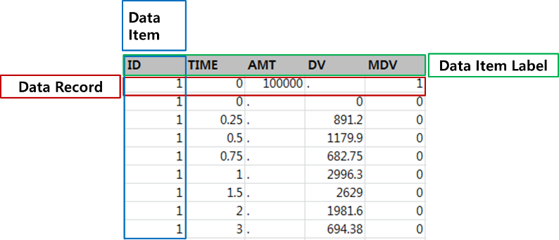 Basic example of dataset for NONMEM