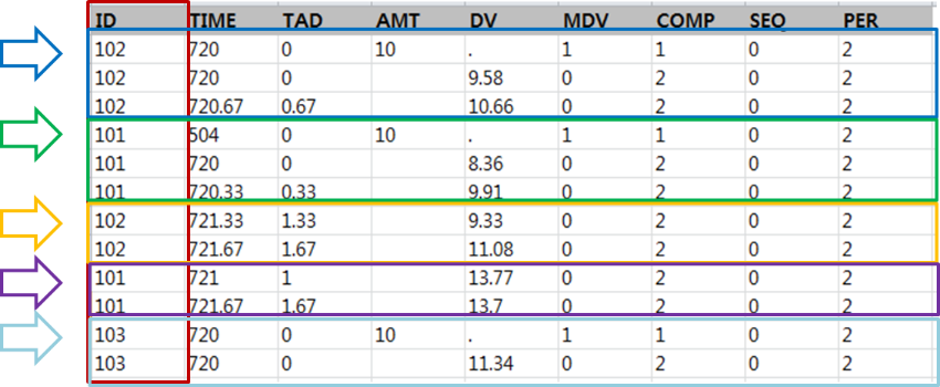 Example of dataset with noncontinuous ID arrangement (NOT appropriate)