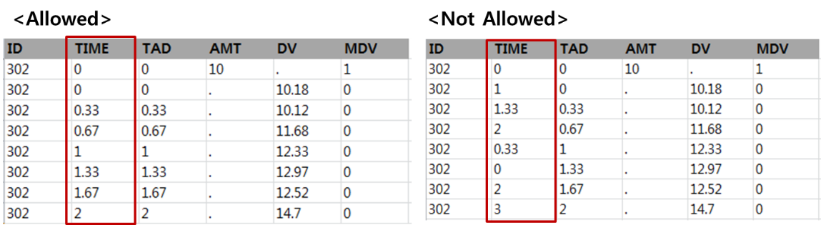 Example of TIME in dataset - Allowed(sequential) vs. NOT allowed(non-sequential)