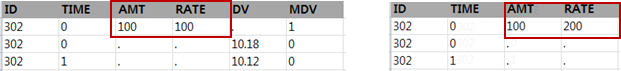 Example of AMT and RATE in dataset - drug 100mg IV infusion over 1 hr vs. 0.5 h