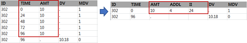 Example of Dosing record in dataset - using TIME, AMT vs. using TIME, AMT, ADDL, II