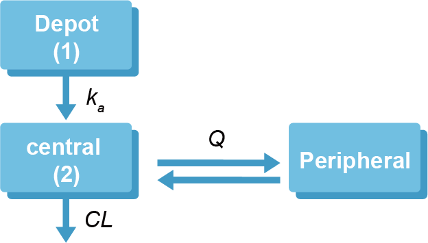 Structure of 2-compartment extravascular model