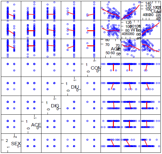 공변량 간의 상관 관계 탐색을 위한 scatterplot matrix