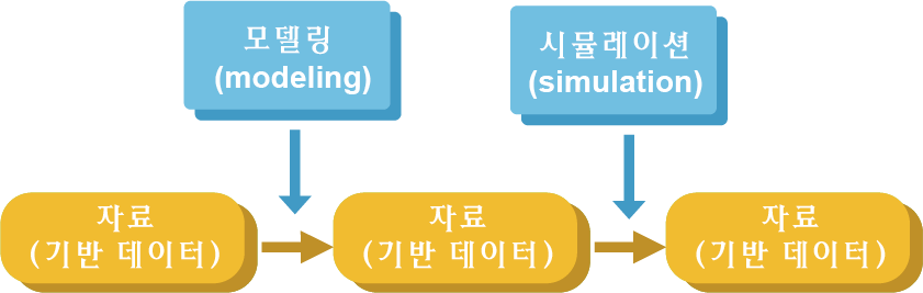 모델링-시뮬레이션 workflow 및 구성 요소