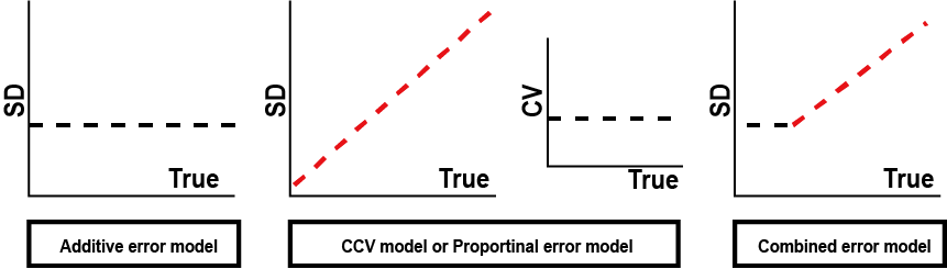 Relationship between standard deviation of residual variability and predicted concentrations