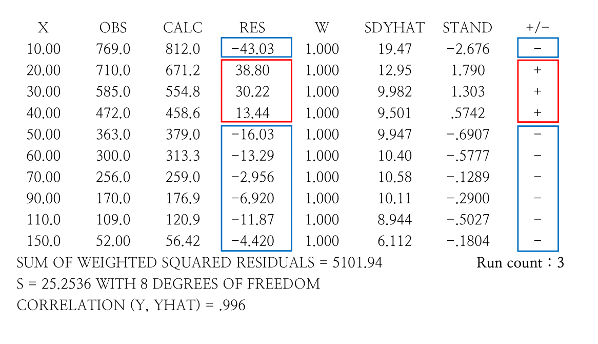 Example of run test (Gabrielsson 2006)