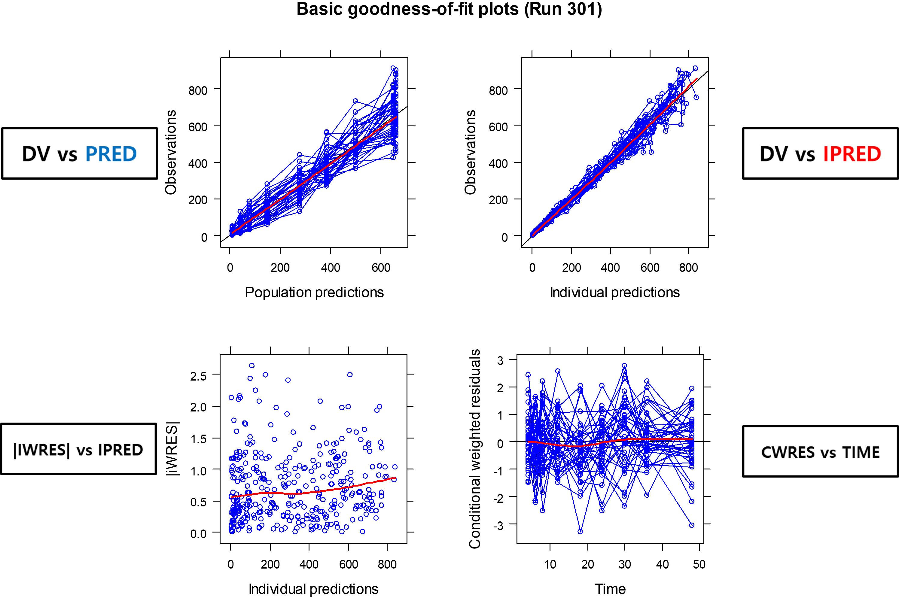 Basic goodness-of-fit plots