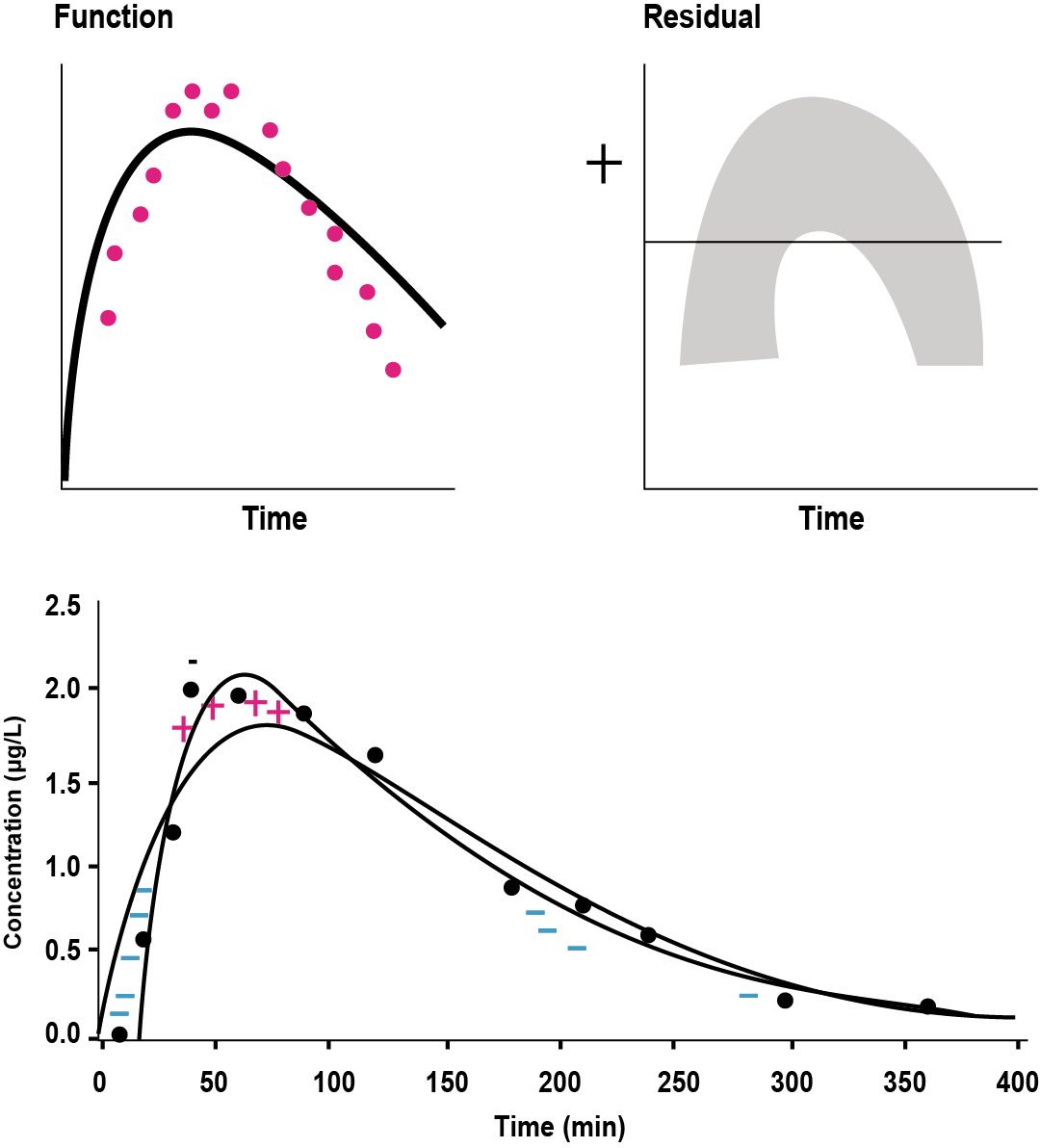 Example of wrong structure model (lag time) (Gabrielsson 2006)