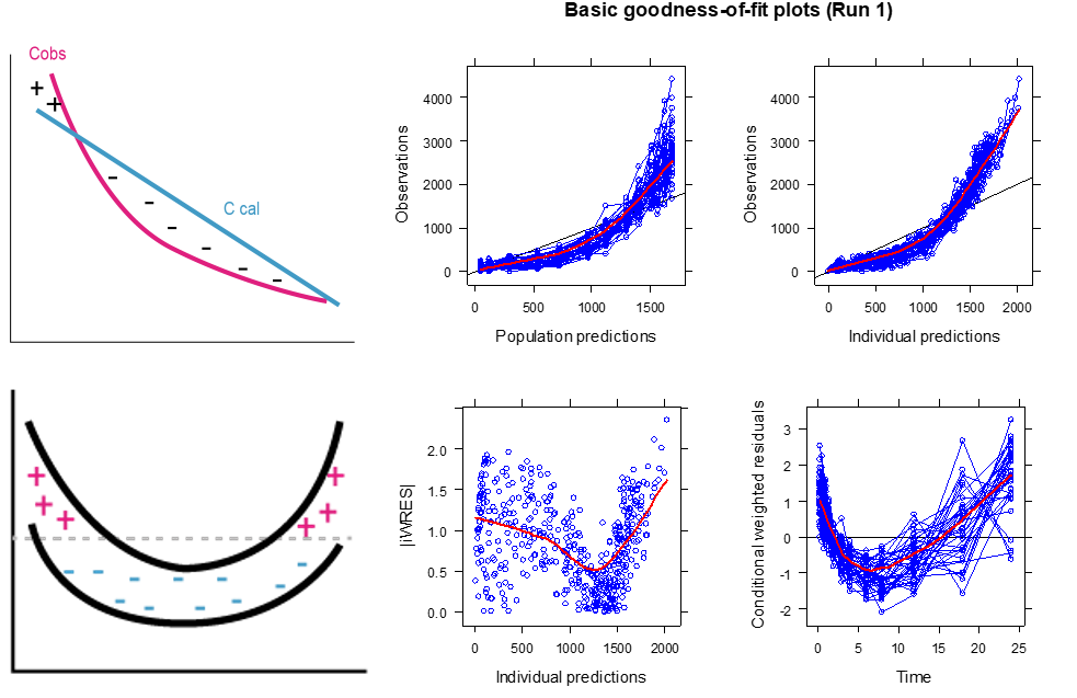 Example of wrong structure model (2-compartment model)