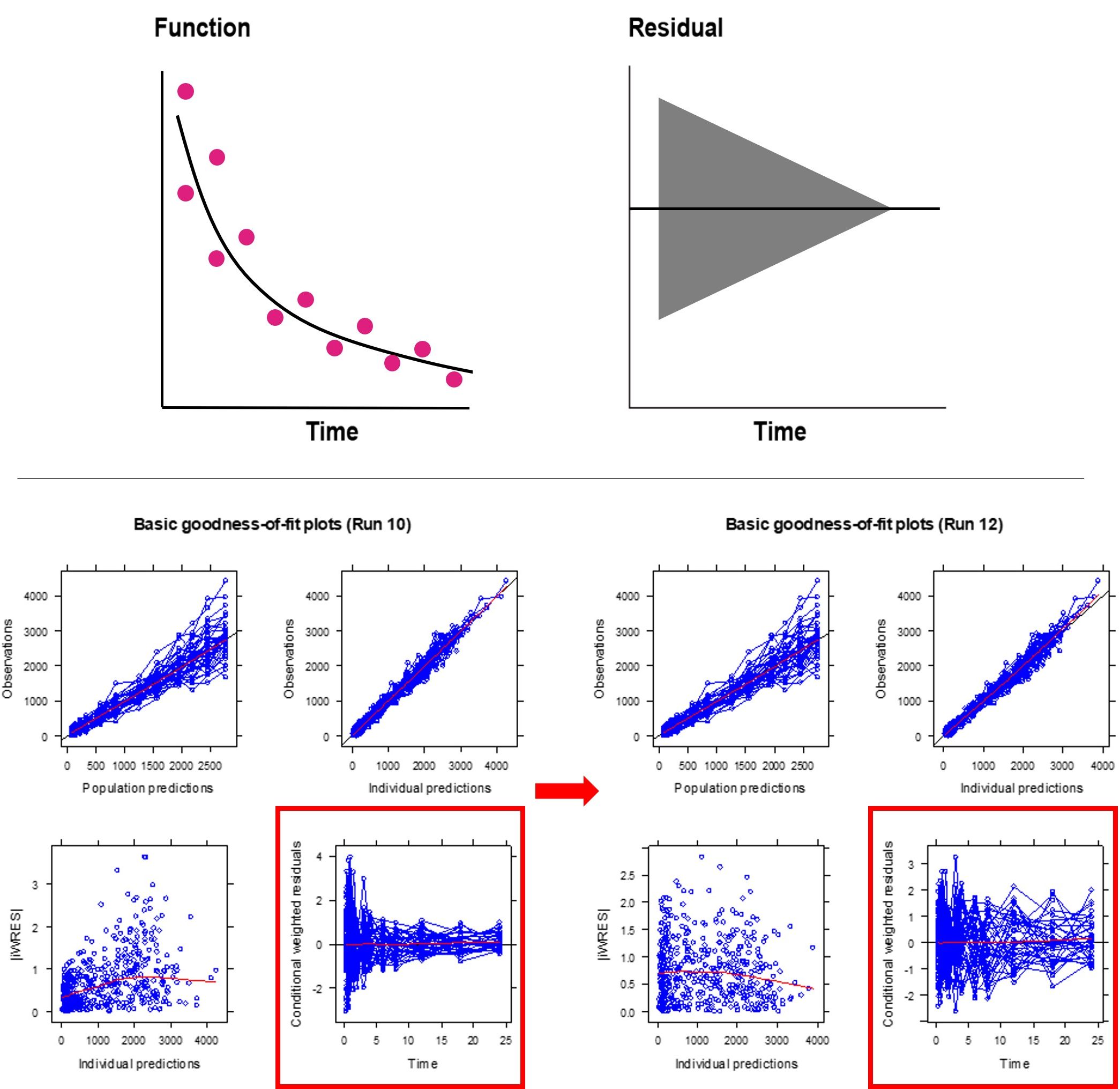 Example of wrong variance model (incorrect error model with wrong weighting scheme)