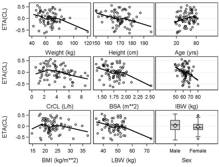 Example of EBE vs Covariates (Bonate 2011)