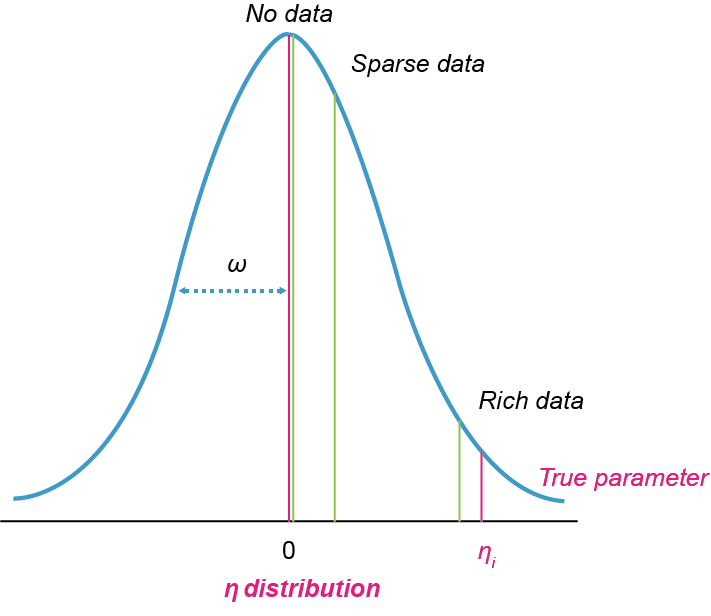 Concept of η shrinkage (Savic 2007)