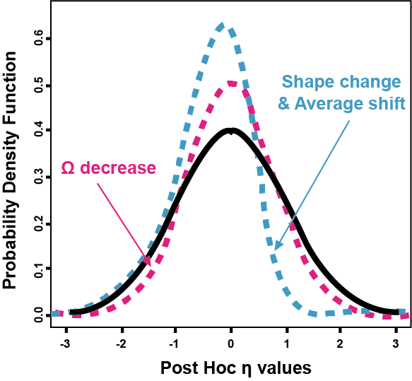 Example 1 - Consequences of η shrinkage (Savic 2007)