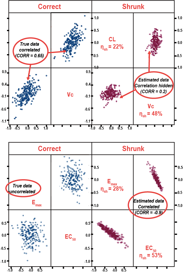 Example 3 - Consequences of η shrinkage (Savic 2007)