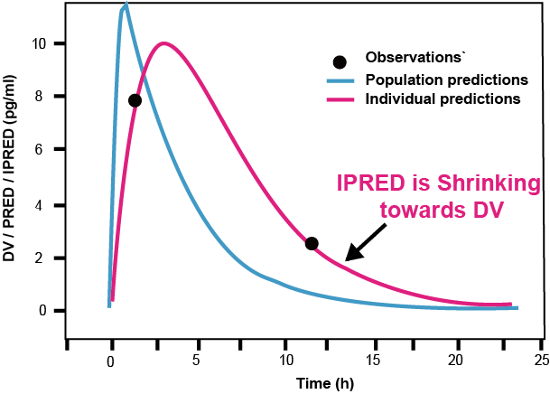 Concept of ε shrinkage (Savic 2007)