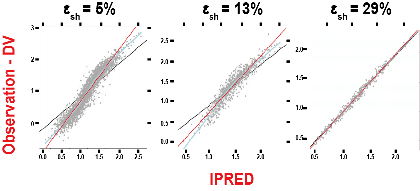 Linear Emax model fitted to data simulated with a sigmoidal Emax model (Savic 2007)