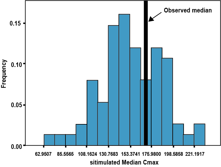 사후 예측 점검의 예. 시뮬레이션된 Cmax의 분포에서 관찰값(검정색 실선)의 위치를 파악할 수 있음