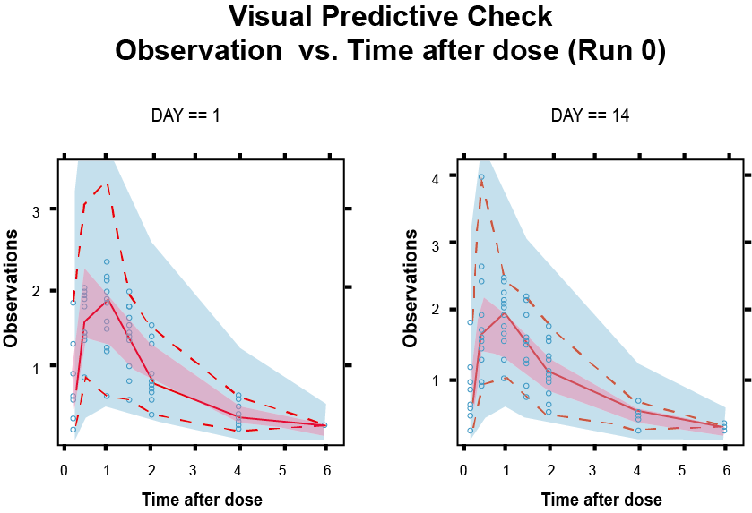 관찰일(DAY)에 따라 층화(stratification)가 이루어진 VPC.