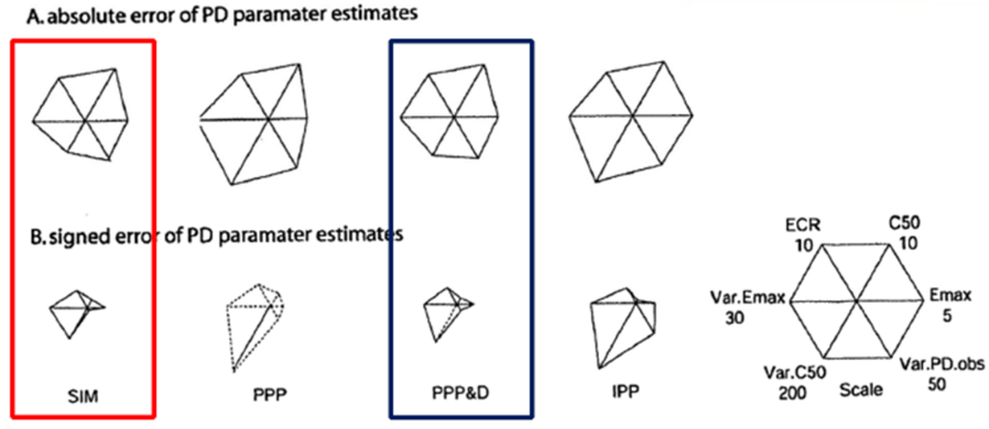 Average absolute (A) and signed error (B) of PD parameter estimates (Zhang, Beal, and Sheiner 2003a)