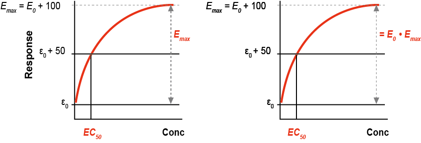Emax 모델의 비교 (좌) \(E \approx E_{0} + \frac{\ E_{\max}\lbrack C\rbrack}{EC_{50} + \lbrack C\rbrack}\) (우) \(E \approx E_{0} \cdot (1 + \frac{\ E_{\max}\left\lbrack C \right\rbrack}{EC_{50} + \left\lbrack C \right\rbrack})\)
