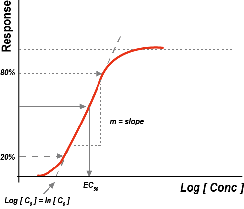 Sigmoid Emax model: 로그농도-반응 그래프