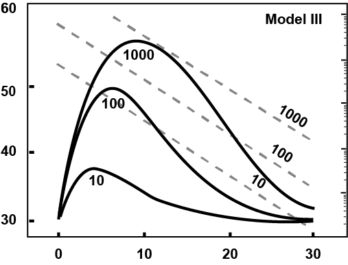 Stimulation on production (Sharma and Jusko 1998)