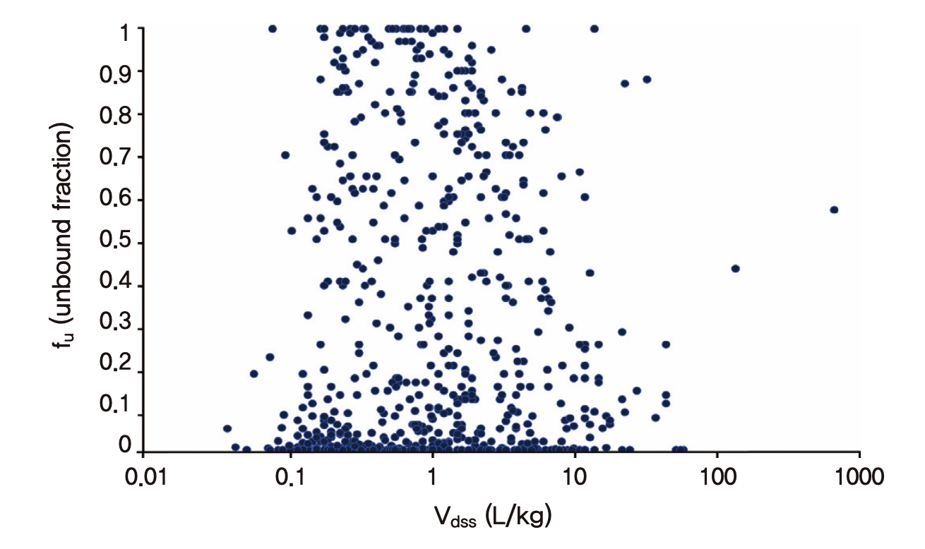 알려진 670가지 소분자 의약품의 약동학 파라미터(Obach, Lombardo, and Waters 2008)를 이용하여 그려 본 Vd(Vdss)와 fu의 산점도: Vd와 fu는 아무 관계도 없음을 알 수 있다.