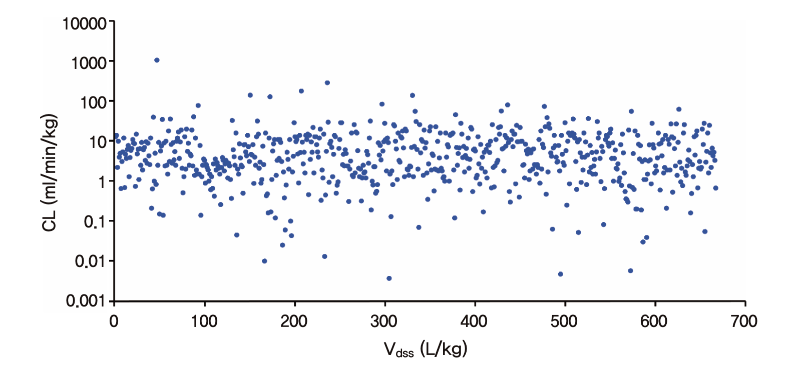 670가지 약물에서 보고된 CL와 Vd로써 그려 본 산점도 (Obach, Lombardo, and Waters 2008): CL과 Vd는 아무 관계도 없음을 알 수 있다.