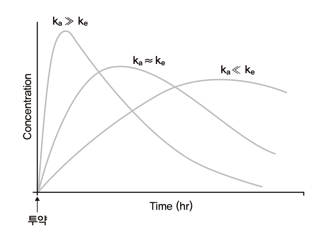 흡수속도상수(ka) 와 혈장약물농도 곡선의 관계 