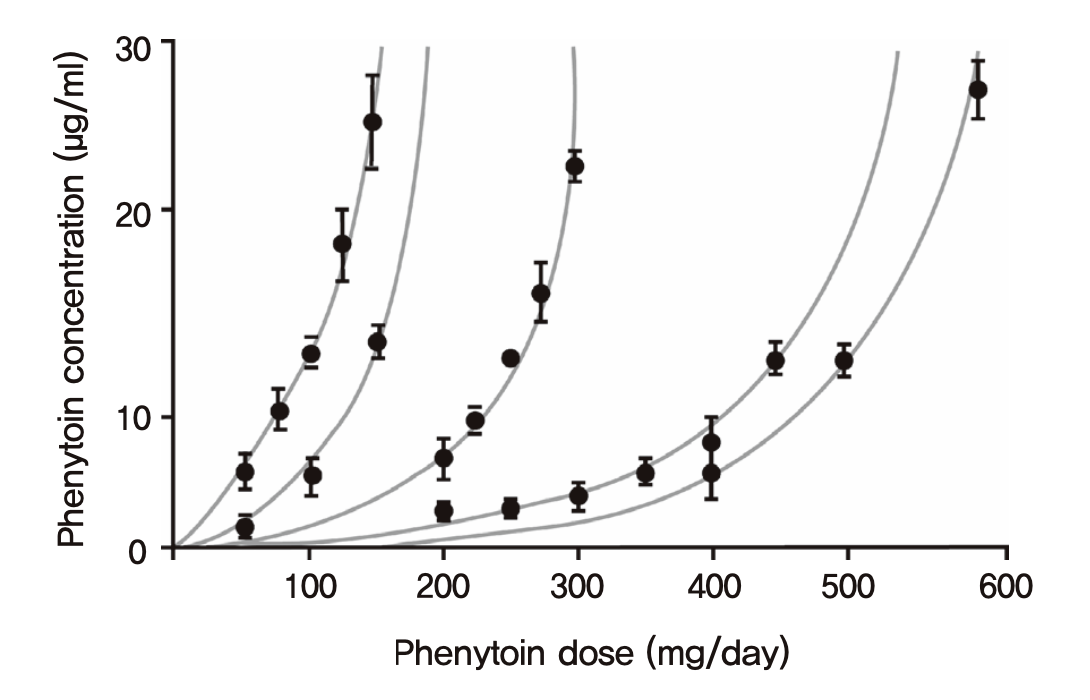 phenytoin의 혈장농도와 투여량과의 관계. 사람에 따라 기울기는 다르지만, 비선형약동학으로 인해 용량을 늘리는 것보다 농도의 상승이 더욱 가파른 양상을 보인다. (Richens and Dunlop 1975)